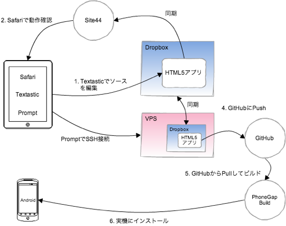 Ipad dev env